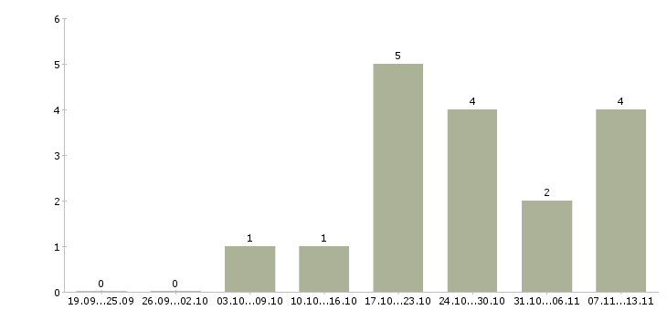 Работа «монтажник климатического оборудования»-Число вакансий «монтажник климатического оборудования» на сайте за 2 месяца
