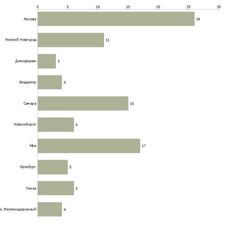 Найти работу наборщик продукции-Число вакансий «наборщик продукции» на сайте в городах Росcии