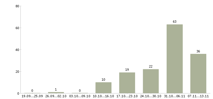 Работа «наборщик продукции»-Число вакансий «наборщик продукции» на сайте за 2 месяца