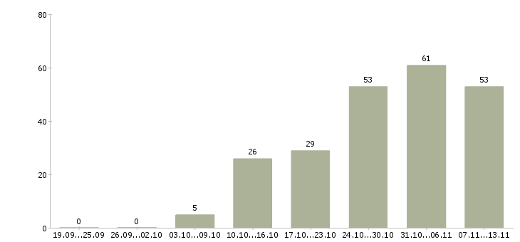 Работа «няня на полную занятость»-Число вакансий «няня на полную занятость» на сайте за 2 месяца