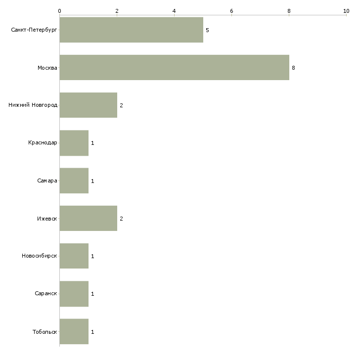 Найти работу оператор игровой зоны-Число вакансий «оператор игровой зоны» на сайте в городах Росcии