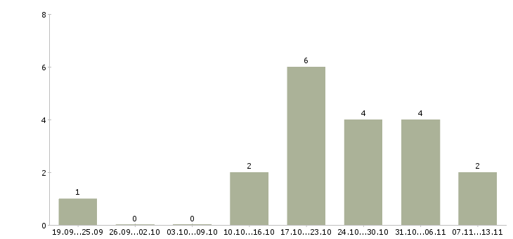 Работа «оператор игровой зоны»-Число вакансий «оператор игровой зоны» на сайте за 2 месяца