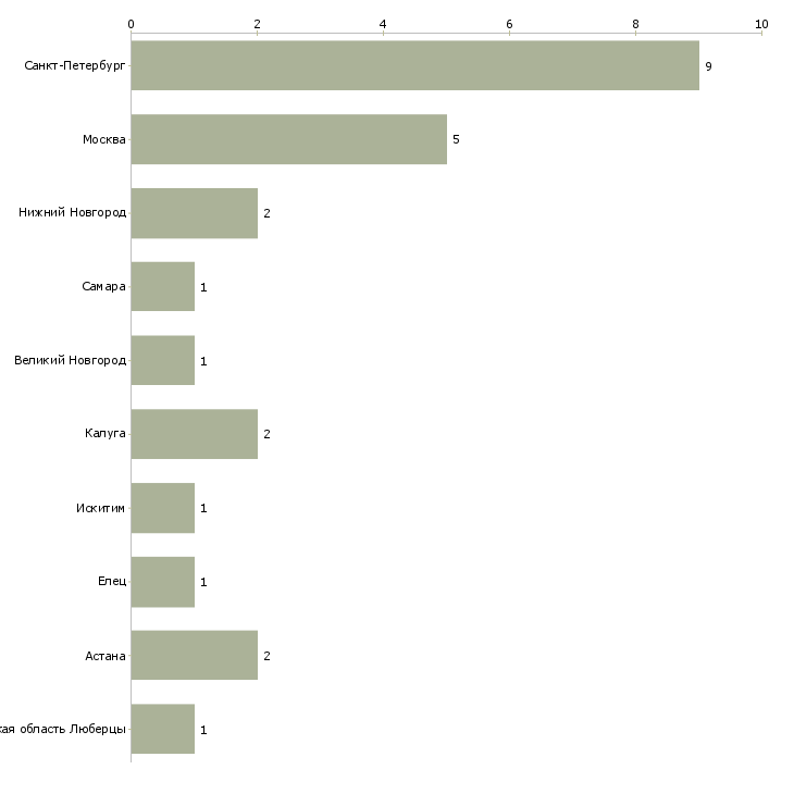 Найти работу оператор контактной сварки-Число вакансий «оператор контактной сварки» на сайте в городах Росcии