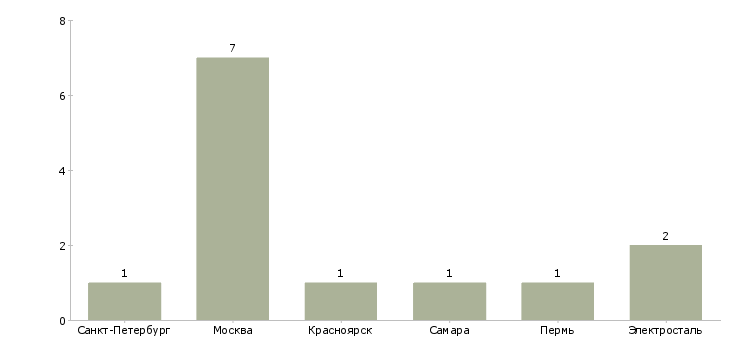 Найти работу оператор ленточнопильного станка-Число вакансий «оператор ленточнопильного станка» на сайте в городах Росcии