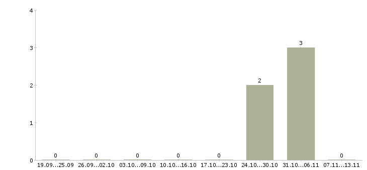 Работа «оператор ленточнопильного станка»-Число вакансий «оператор ленточнопильного станка» на сайте за 2 месяца