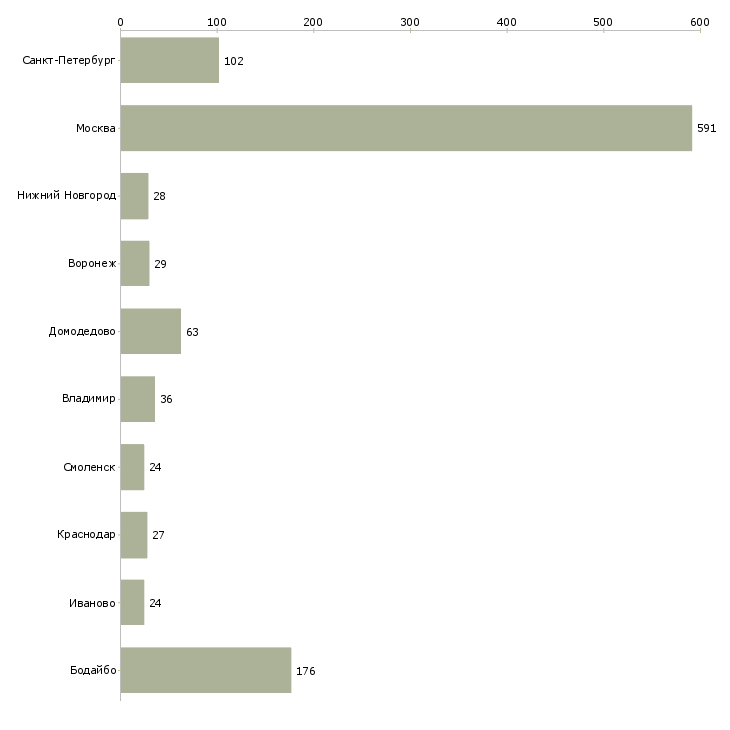 Найти работу оператор телефонной линии-Число вакансий «оператор телефонной линии» на сайте в городах Росcии