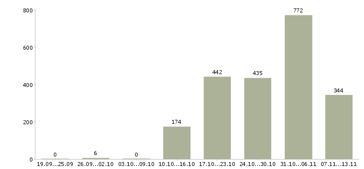Работа «оператор телефонной линии»-Число вакансий «оператор телефонной линии» на сайте за 2 месяца