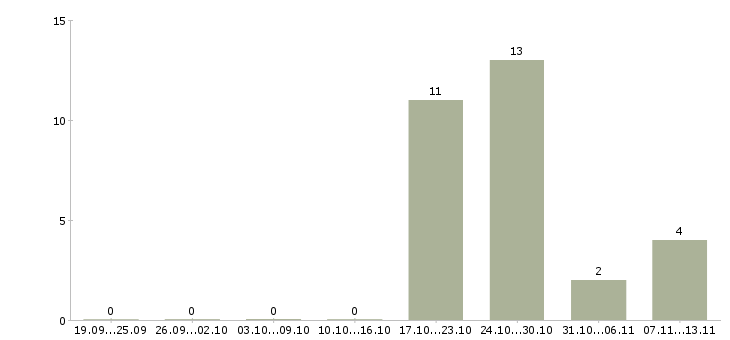 Работа «оператор упаковочных автоматов»-Число вакансий «оператор упаковочных автоматов» на сайте за 2 месяца