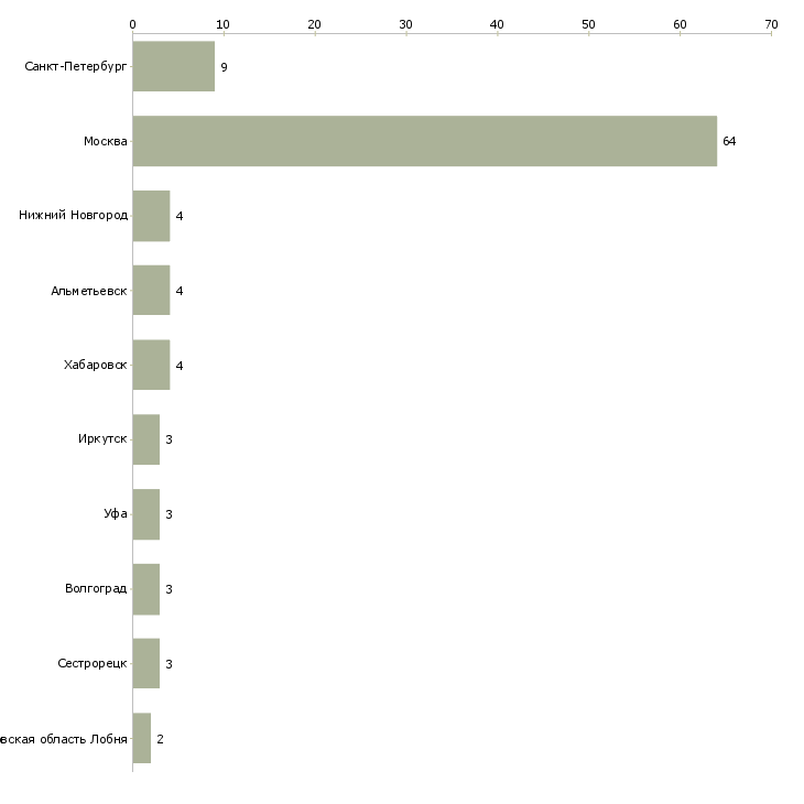 Найти работу операционист на склад-Число вакансий «операционист на склад» на сайте в городах Росcии