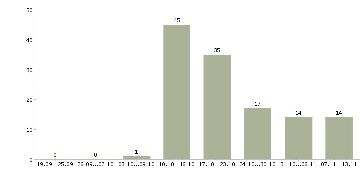 Работа «операционист на склад»-Число вакансий «операционист на склад» на сайте за 2 месяца