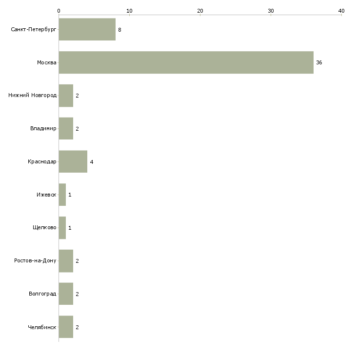 Найти работу оптимизатор контента-Число вакансий «оптимизатор контента» на сайте в городах Росcии