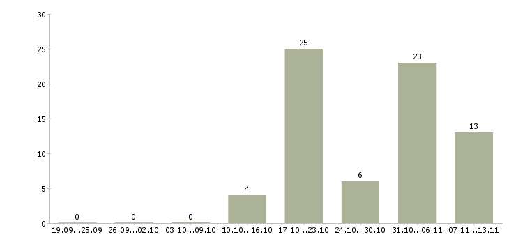 Работа «оптимизатор контента»-Число вакансий «оптимизатор контента» на сайте за 2 месяца
