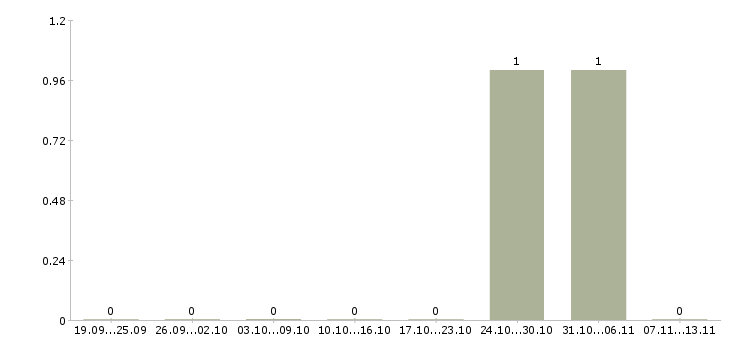 Работа «осмотрщик подвижного состава»-Число вакансий «осмотрщик подвижного состава» на сайте за 2 месяца