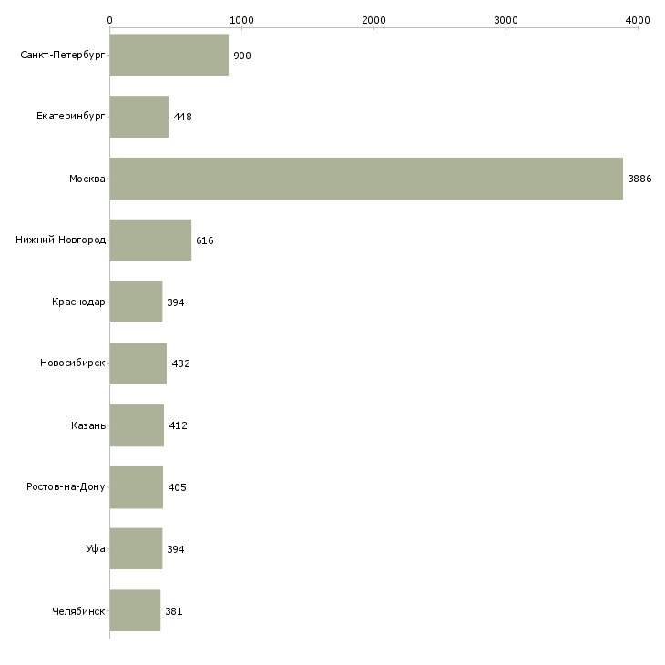 Найти работу офис менеджер в отдел продаж-Число вакансий «офис менеджер в отдел продаж» на сайте в городах Росcии