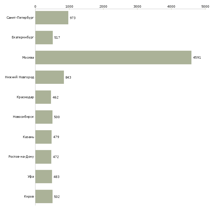 Найти работу офис менеджер отдела продаж-Число вакансий «офис менеджер отдела продаж» на сайте в городах Росcии