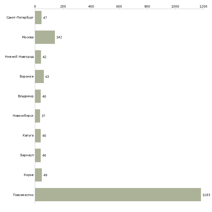 Найти работу официальный заработок в интернете-Число вакансий «официальный заработок в интернете» на сайте в городах Росcии