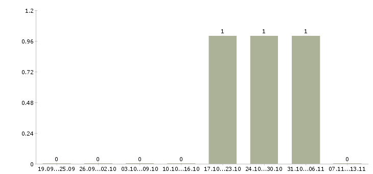Работа «официантка вахта»-Число вакансий «официантка вахта» на сайте за 2 месяца
