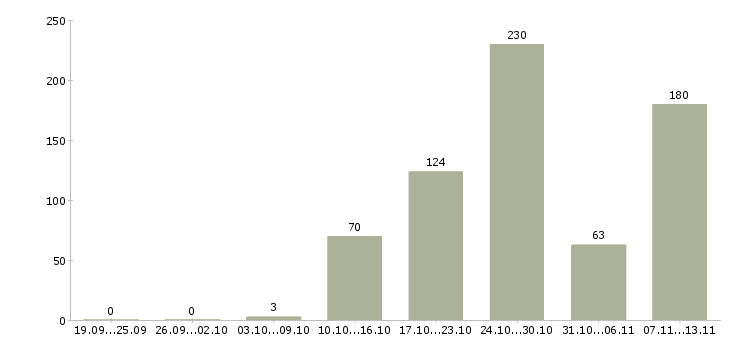 Работа «охранник в гипермаркет»-Число вакансий «охранник в гипермаркет» на сайте за 2 месяца