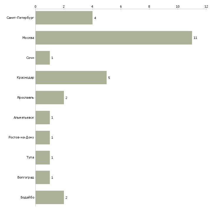 Найти работу персональный водитель генерального директора-Число вакансий «персональный водитель генерального директора» на сайте в городах Росcии