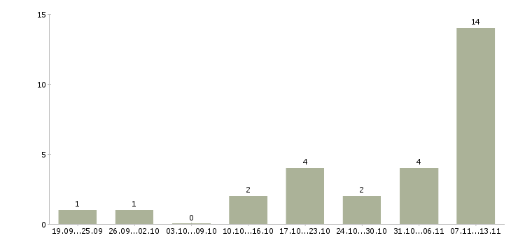 Работа «персональный водитель генерального директора»-Число вакансий «персональный водитель генерального директора» на сайте за 2 месяца