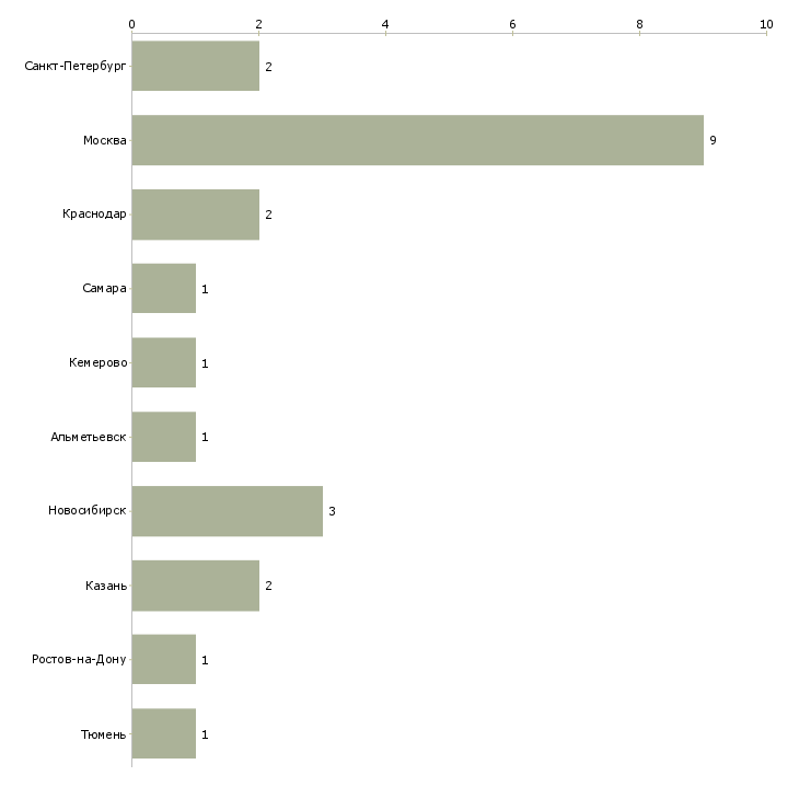 Найти работу персональный водитель для директора-Число вакансий «персональный водитель для директора» на сайте в городах Росcии