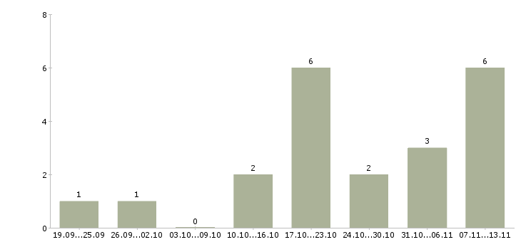 Работа «персональный водитель для директора»-Число вакансий «персональный водитель для директора» на сайте за 2 месяца
