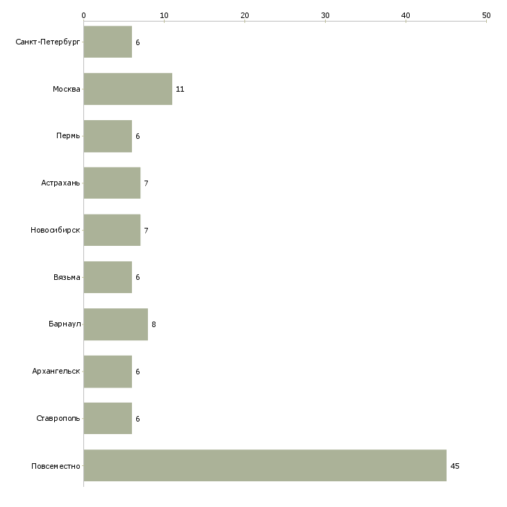 Найти работу подработка для молодых мам-Число вакансий «подработка для молодых мам» на сайте в городах Росcии