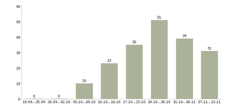 Работа «подработка для молодых мам»-Число вакансий «подработка для молодых мам» на сайте за 2 месяца