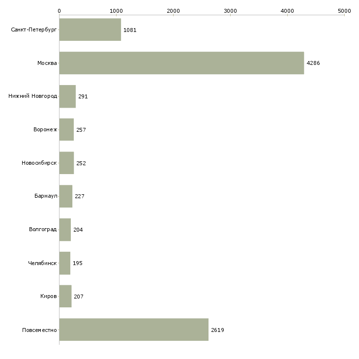Найти работу подработка обучение-Число вакансий «подработка обучение» на сайте в городах Росcии