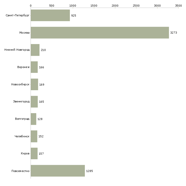 Найти работу подработка с обучением-Число вакансий «подработка с обучением» на сайте в городах Росcии