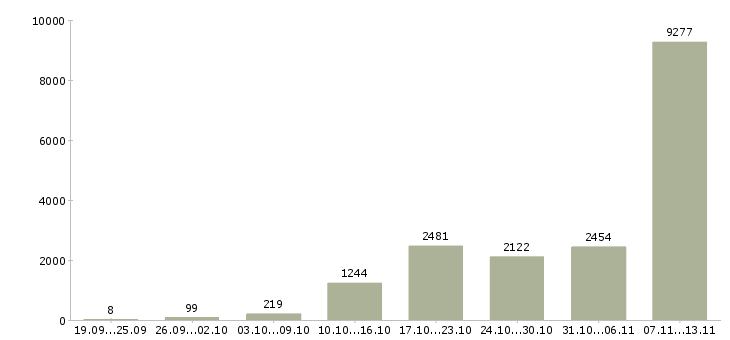 Работа «подработка с обучением»-Число вакансий «подработка с обучением» на сайте за 2 месяца