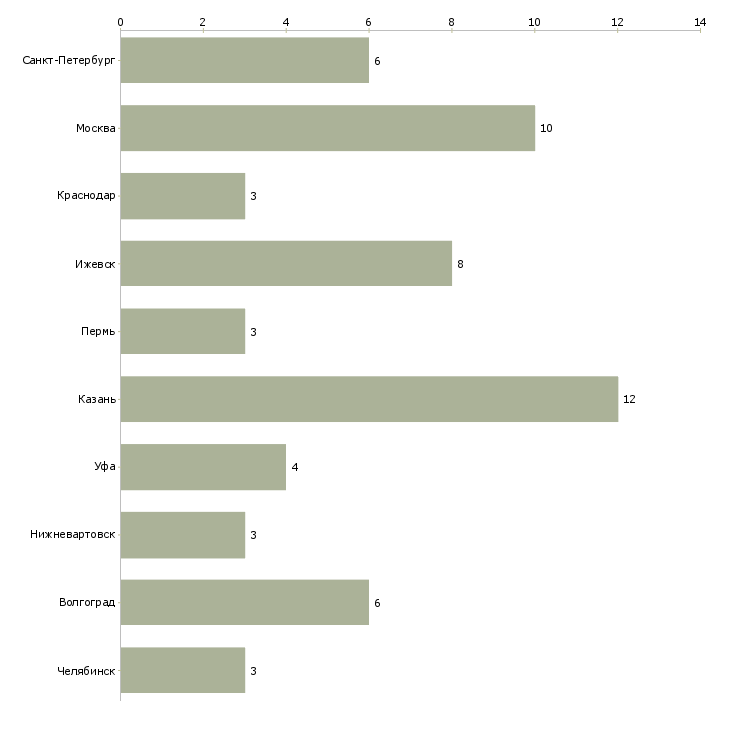 Найти работу помощник в архив-Число вакансий «помощник в архив» на сайте в городах Росcии