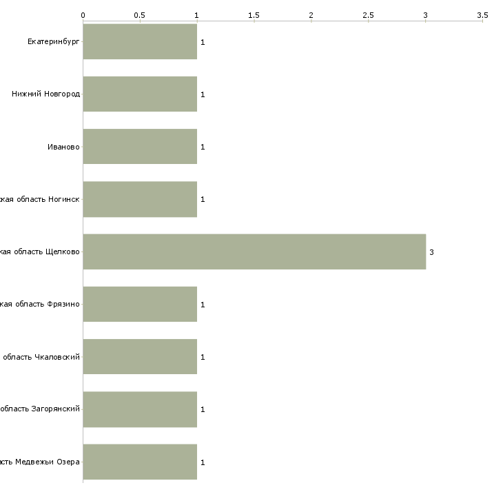 Найти работу помощник начальника транспортного отдела-Число вакансий «помощник начальника транспортного отдела» на сайте в городах Росcии