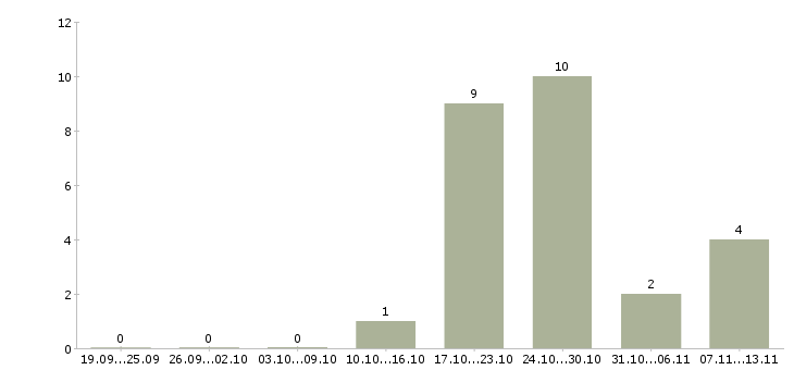 Работа «помощник рамщика»-Число вакансий «помощник рамщика» на сайте за 2 месяца