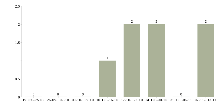 Работа «поролонщик мягкой мебели»-Число вакансий «поролонщик мягкой мебели» на сайте за 2 месяца