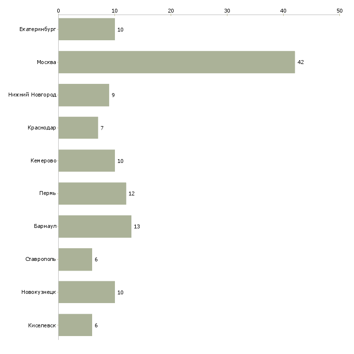Найти работу продавец в гипермаркет магнит-Число вакансий «продавец в гипермаркет магнит» на сайте в городах Росcии