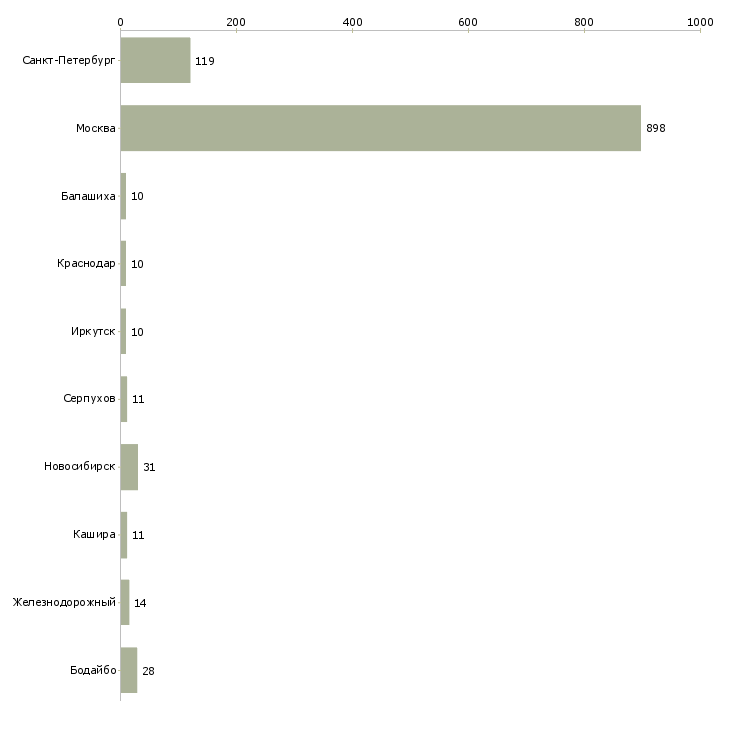 Найти работу продавец в салон связи мегафон-Число вакансий «продавец в салон связи мегафон» на сайте в городах Росcии