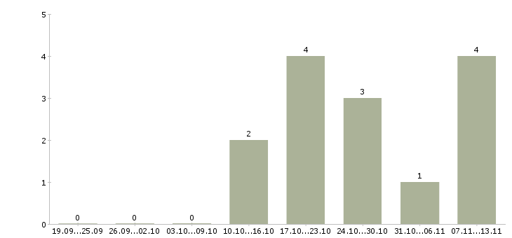 Работа «продавец живого пива»-Число вакансий «продавец живого пива» на сайте за 2 месяца