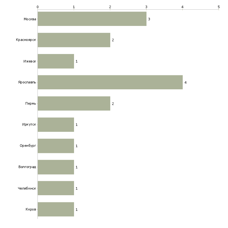 Найти работу продавец консультант канцтоваров-Число вакансий «продавец консультант канцтоваров» на сайте в городах Росcии