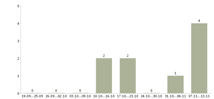 Работа «продавец на живое пиво»-Число вакансий «продавец на живое пиво» на сайте за 2 месяца