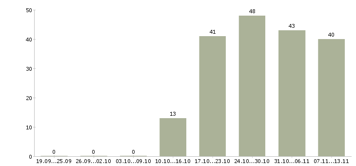 Работа «продавец на оптовый рынок»-Число вакансий «продавец на оптовый рынок» на сайте за 2 месяца