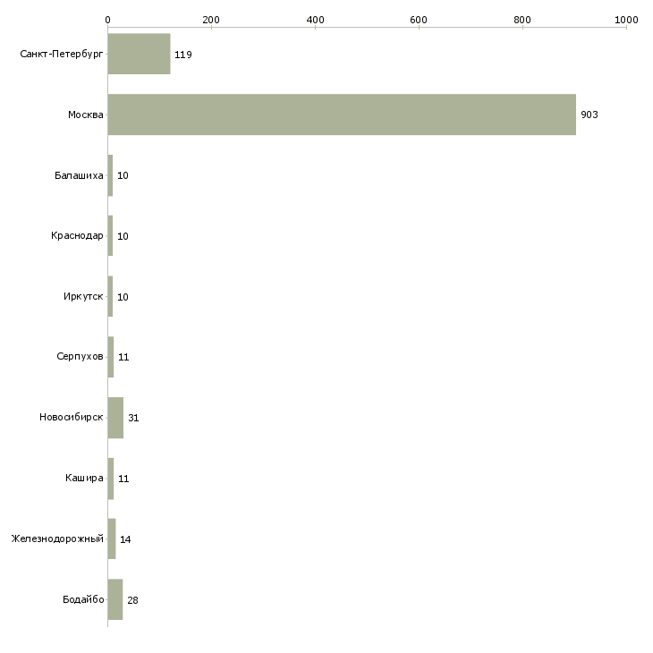 Найти работу продавец салона связи мегафон-Число вакансий «продавец салона связи мегафон» на сайте в городах Росcии