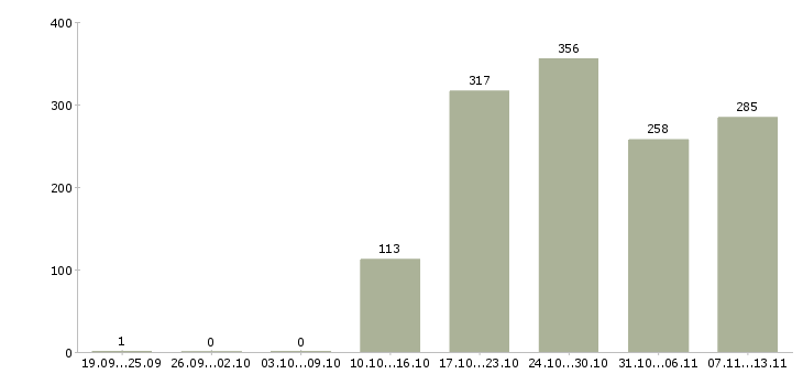 Работа «продавец салона связи мегафон»-Число вакансий «продавец салона связи мегафон» на сайте за 2 месяца