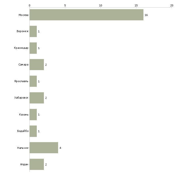 Найти работу психолог в отдел кадров-Число вакансий «психолог в отдел кадров» на сайте в городах Росcии