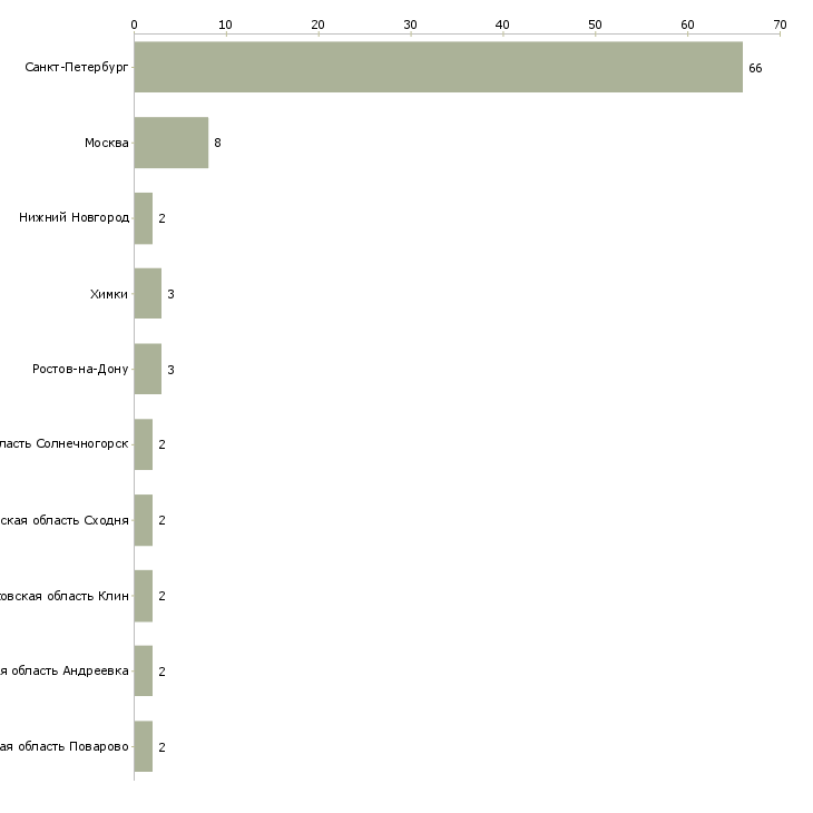 Найти работу работник склада ежедневные выплаты-Число вакансий «работник склада ежедневные выплаты» на сайте в городах Росcии