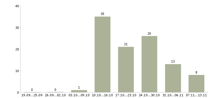 Работа «работник склада ежедневные выплаты»-Число вакансий «работник склада ежедневные выплаты» на сайте за 2 месяца