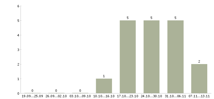 Работа «рабочий хлебозавода»-Число вакансий «рабочий хлебозавода» на сайте за 2 месяца