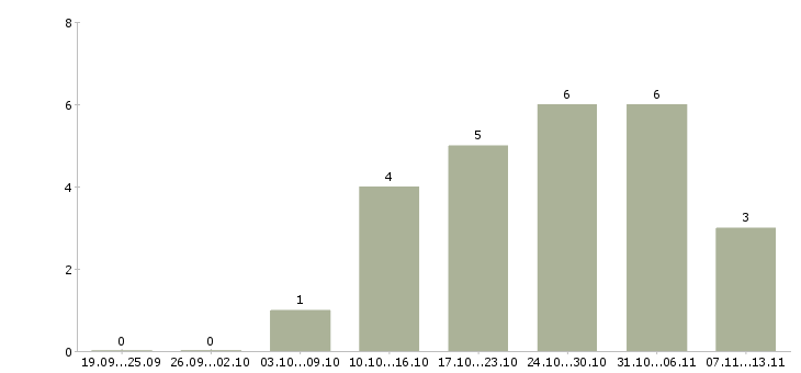 Работа «раздатчик в столовую»-Число вакансий «раздатчик в столовую» на сайте за 2 месяца