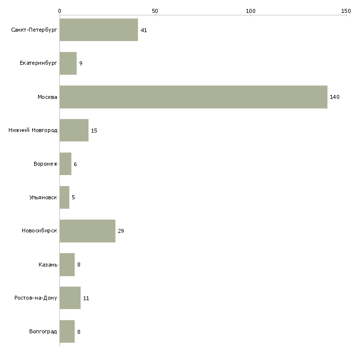 Найти работу разработчик под android-Число вакансий «разработчик под android» на сайте в городах Росcии