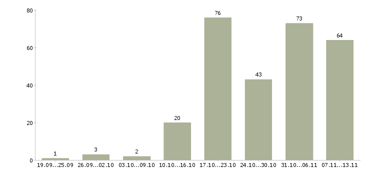Работа «разработчик под android»-Число вакансий «разработчик под android» на сайте за 2 месяца